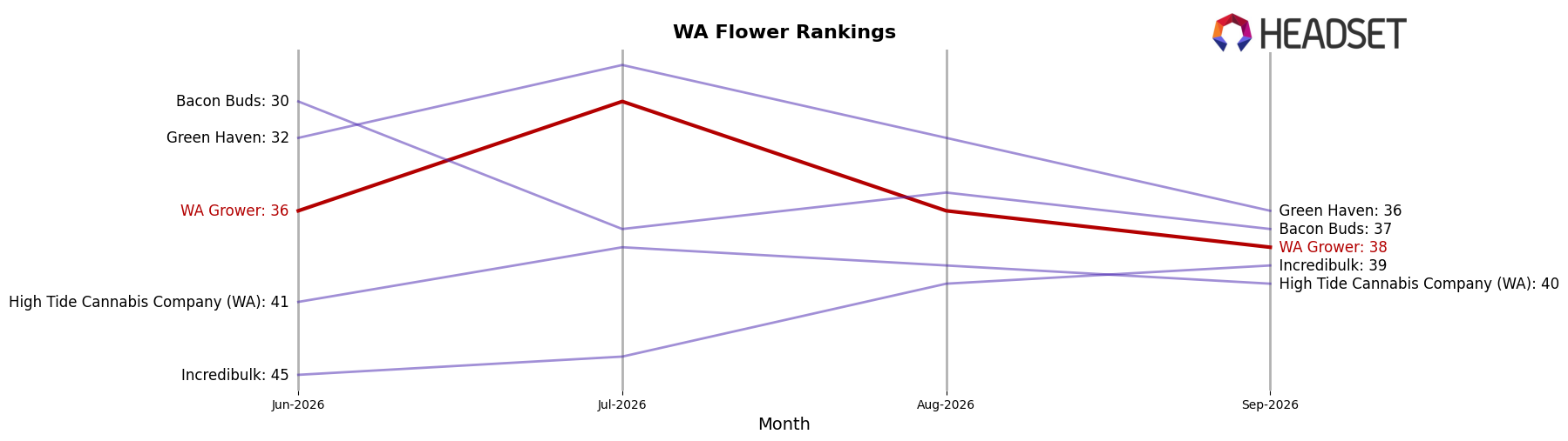 WA Grower market ranking for WA Flower