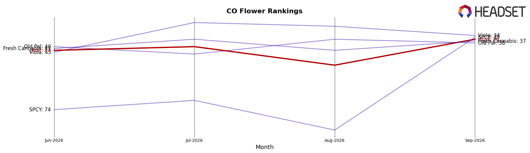 Host market ranking for CO Flower