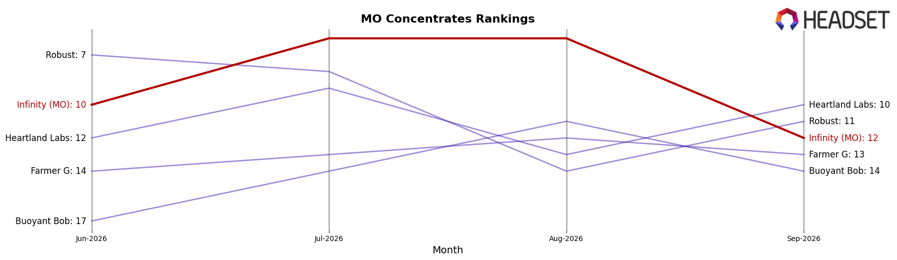 Infinity (MO) market ranking for MO Concentrates