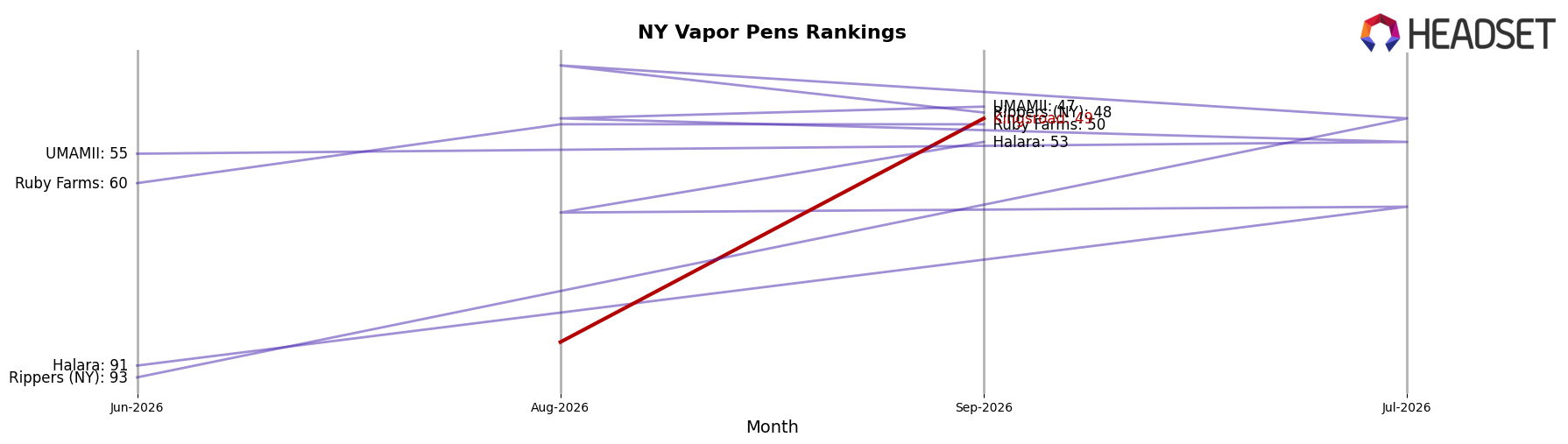 Kingsroad market ranking for NY Vapor Pens