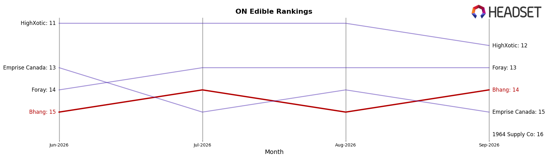 Bhang market ranking for ON Edible