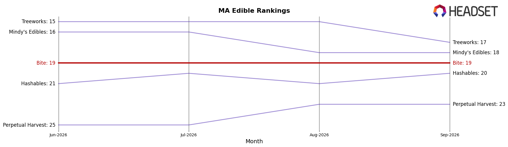 Bite market ranking for MA Edible