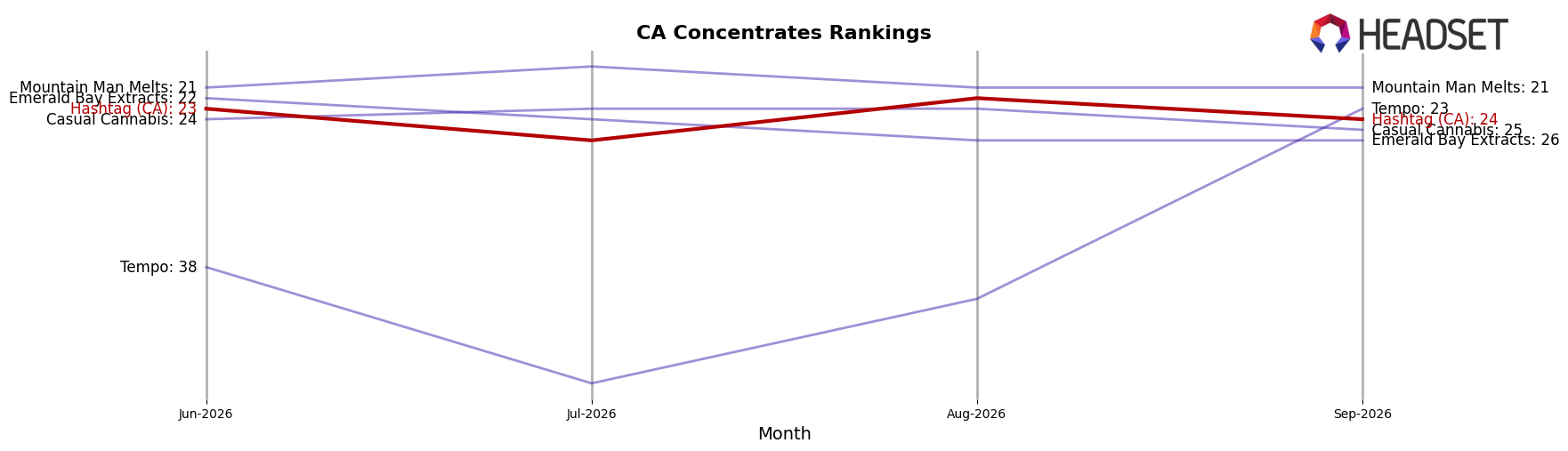Hashtag (CA) market ranking for CA Concentrates