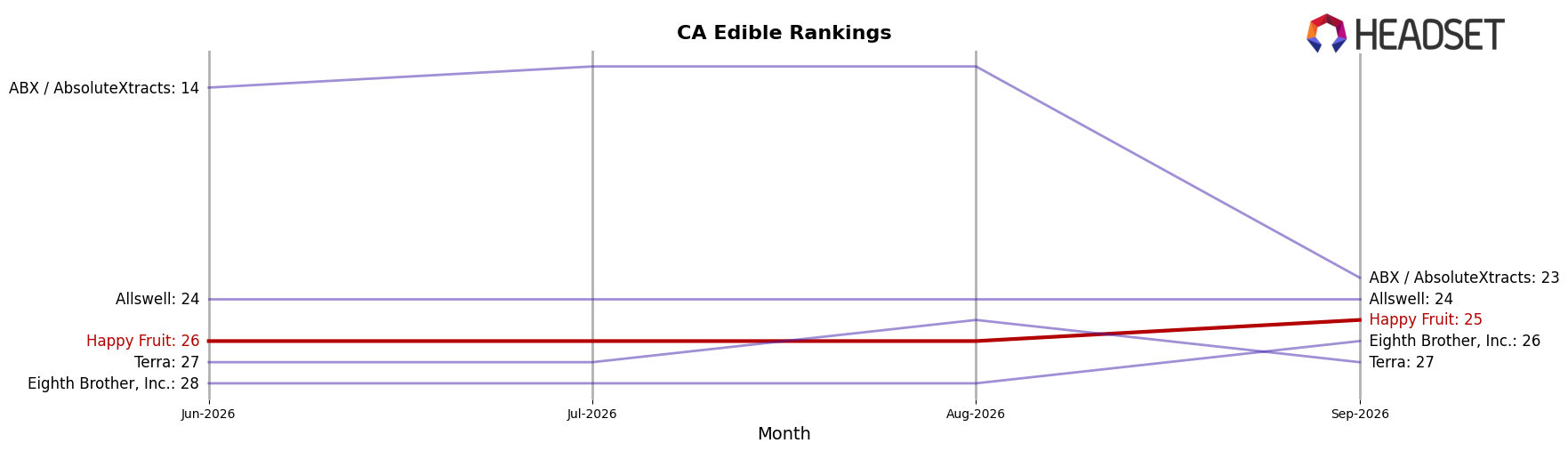 Happy Fruit market ranking for CA Edible
