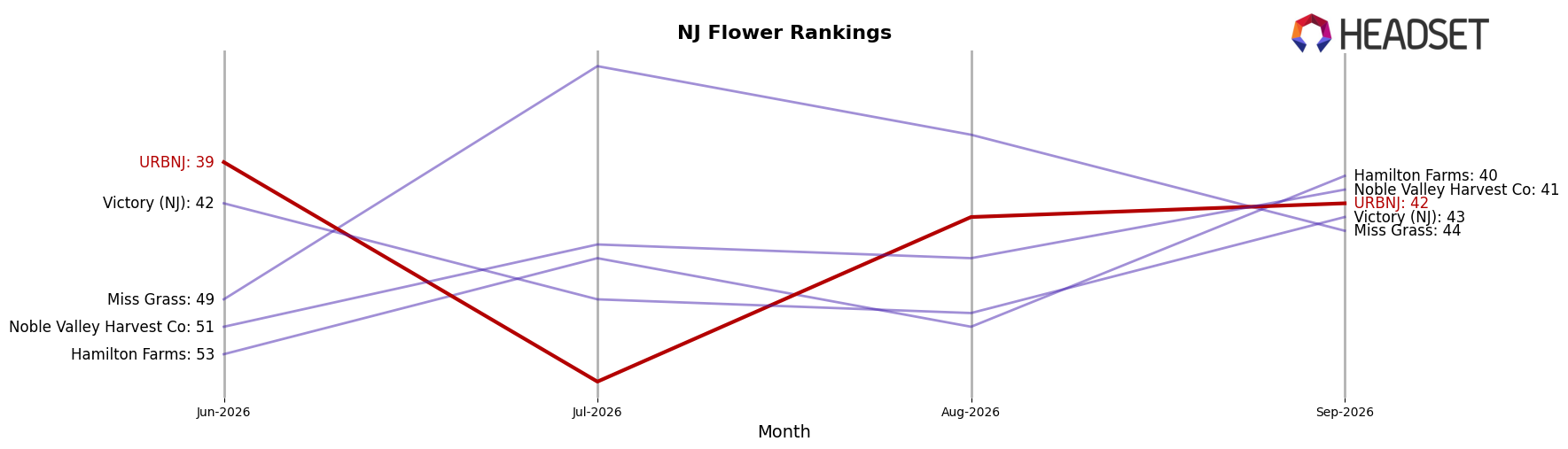 URBNJ market ranking for NJ Flower