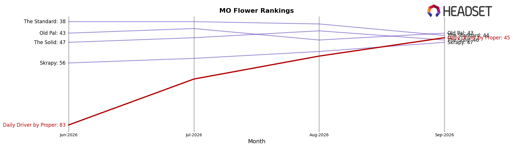 Daily Driver by Proper market ranking for MO Flower