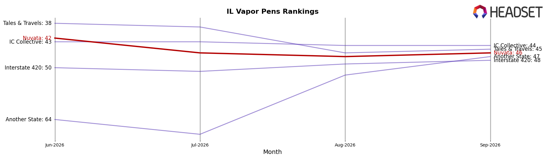 Nuvata market ranking for IL Vapor Pens