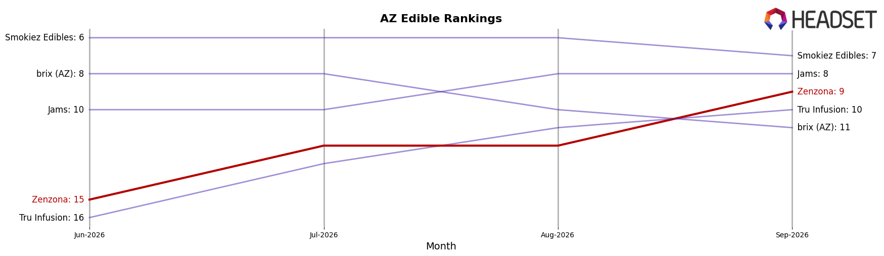 Zenzona market ranking for AZ Edible