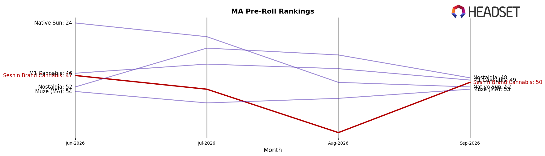 Sesh'n Brand Cannabis market ranking for MA Pre-Roll