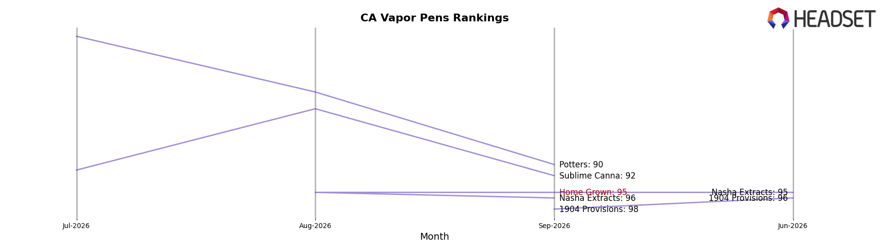 Home Grown market ranking for CA Vapor Pens