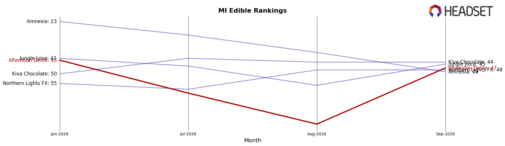 Afternoon Delite market ranking for MI Edible