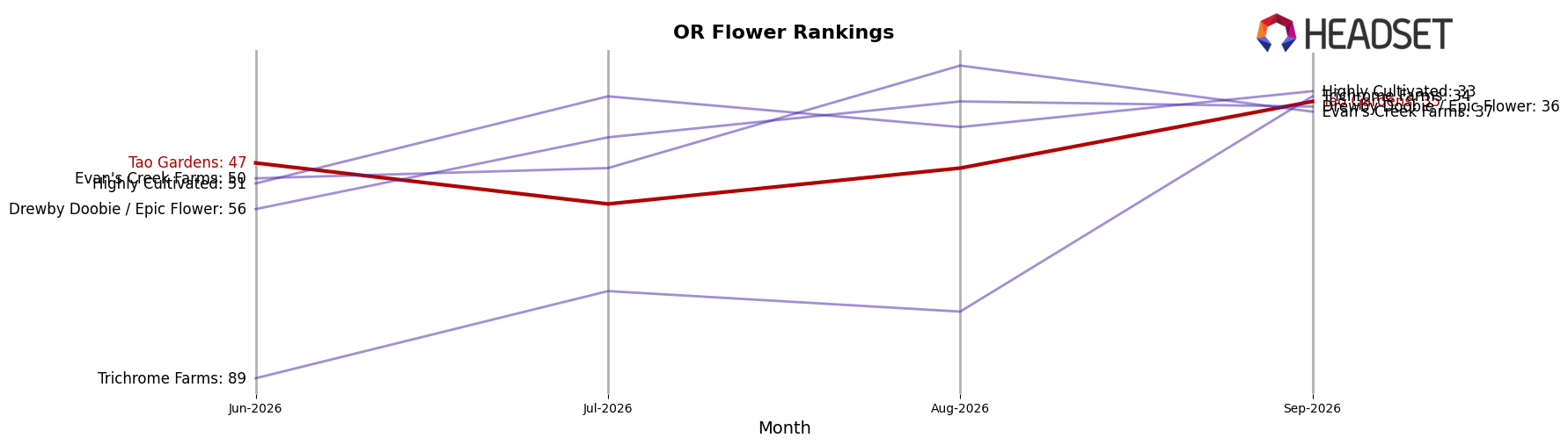 Tao Gardens market ranking for OR Flower