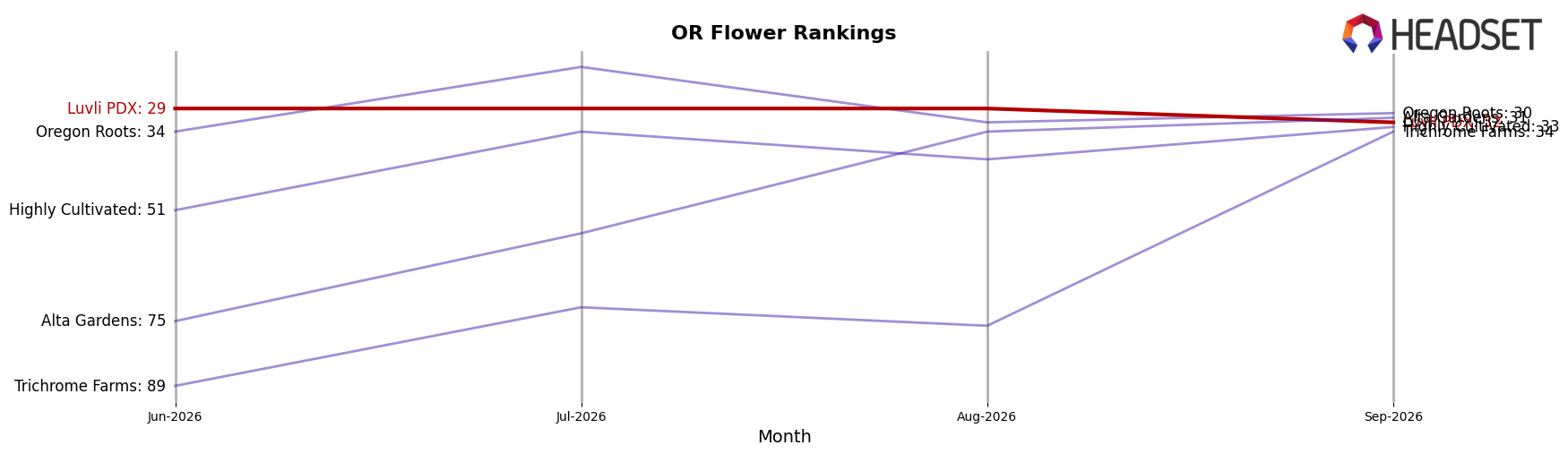 Luvli PDX market ranking for OR Flower