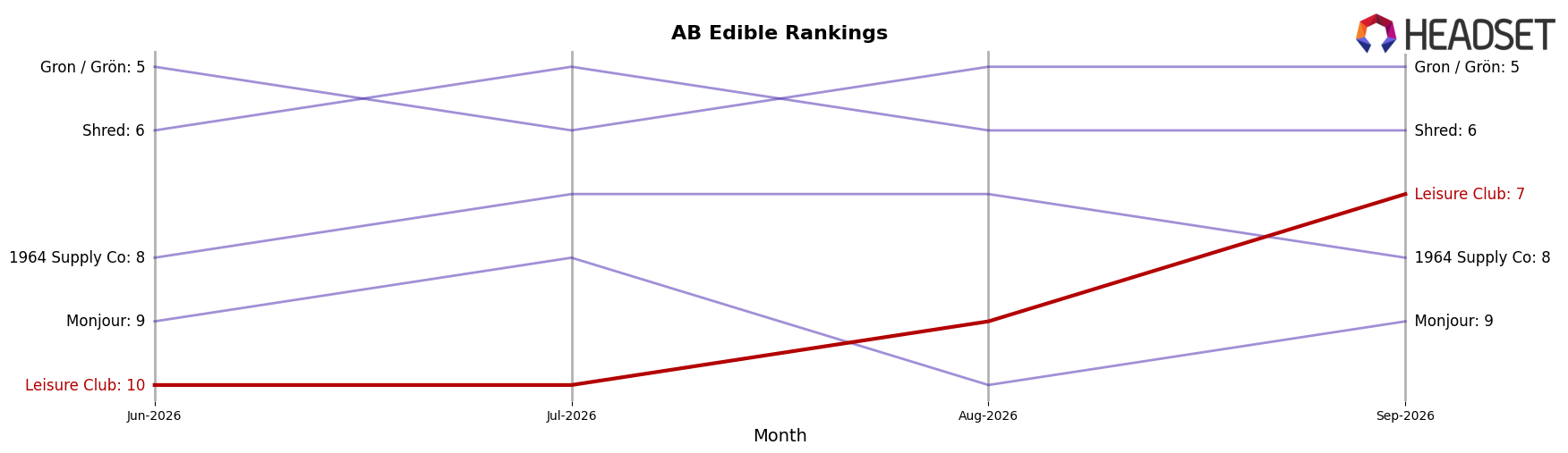 Leisure Club market ranking for AB Edible