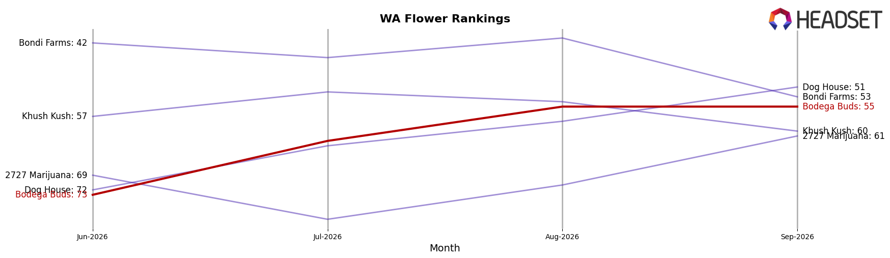 Bodega Buds market ranking for WA Flower