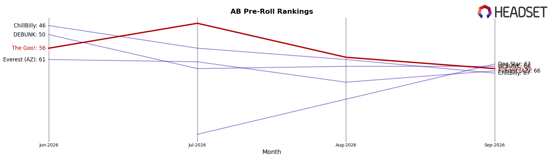 The Goo! market ranking for AB Pre-Roll