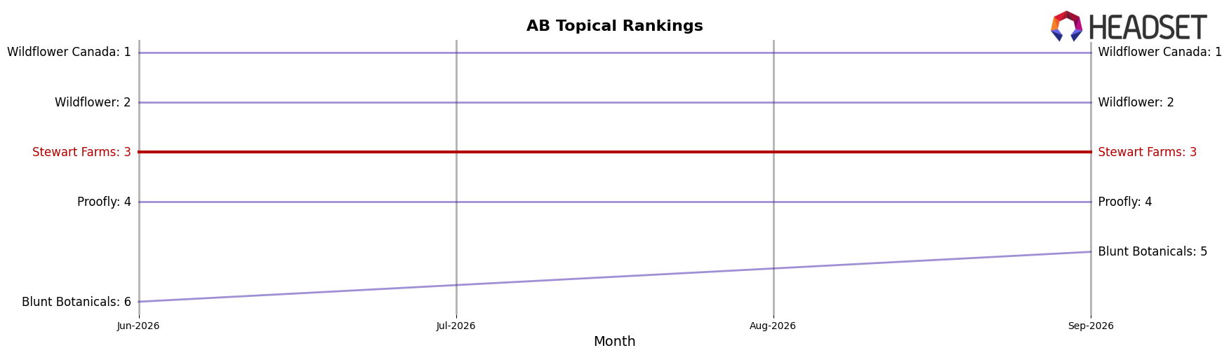 Stewart Farms market ranking for AB Topical