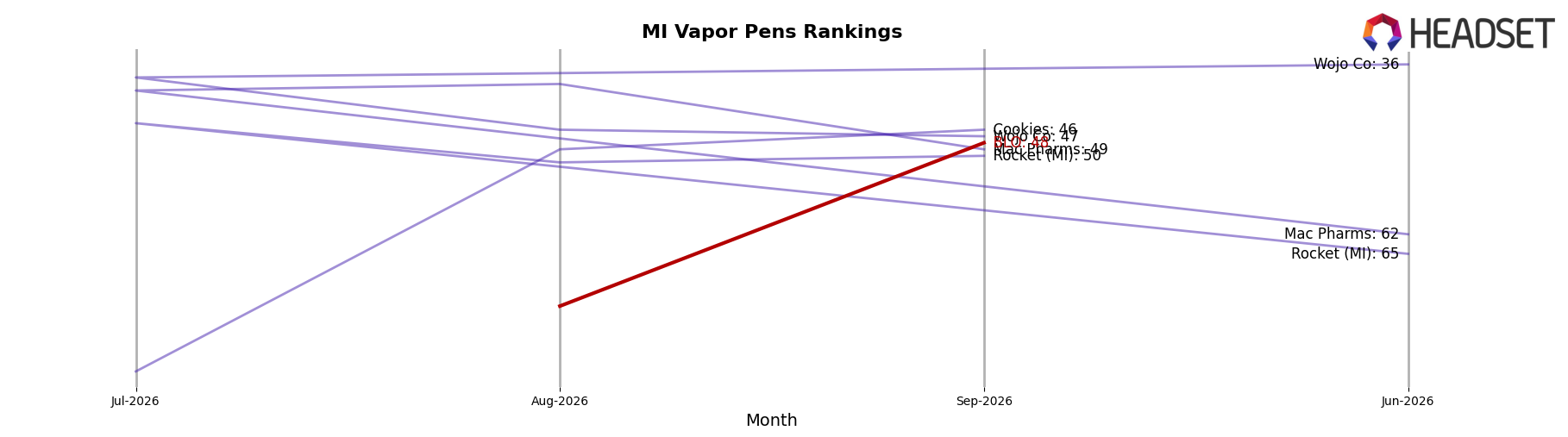BLO market ranking for MI Vapor Pens