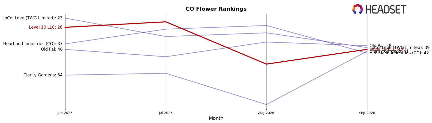 Level 10 LLC market ranking for CO Flower