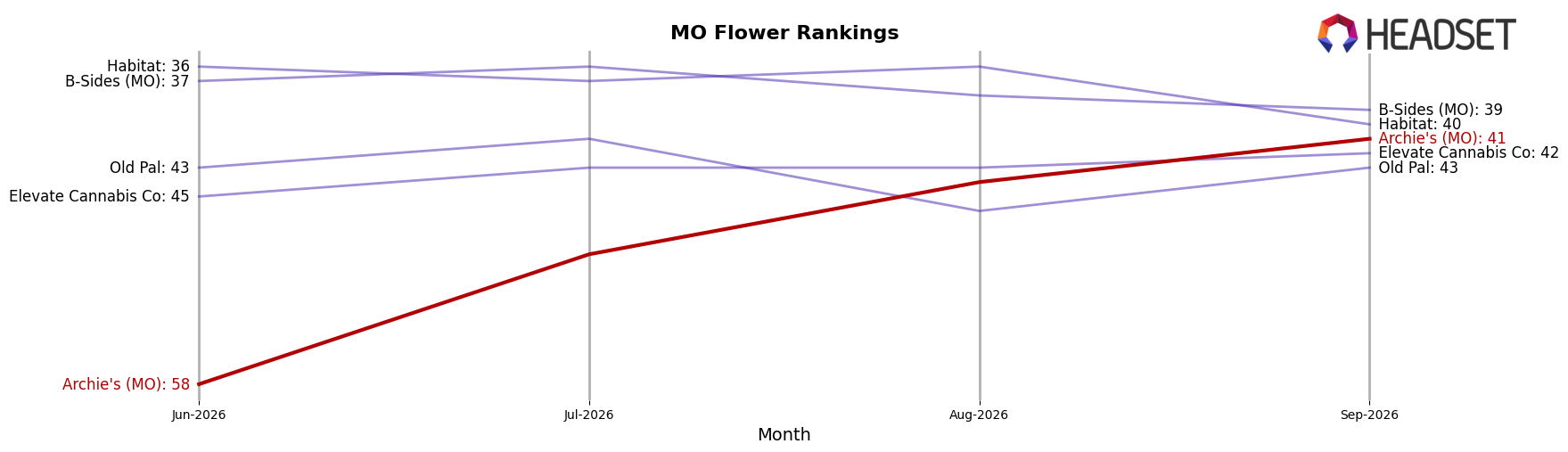Archie's (MO) market ranking for MO Flower