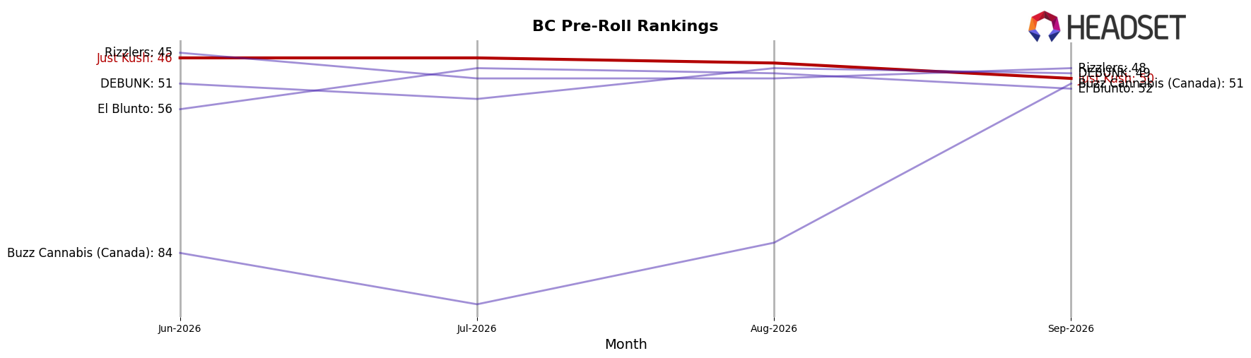 Just Kush market ranking for BC Pre-Roll
