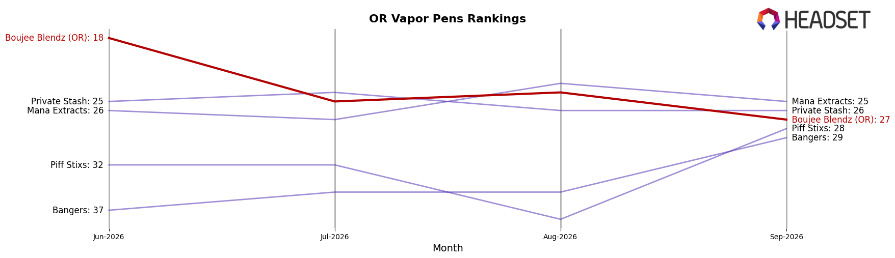 Boujee Blendz (OR) market ranking for OR Vapor Pens