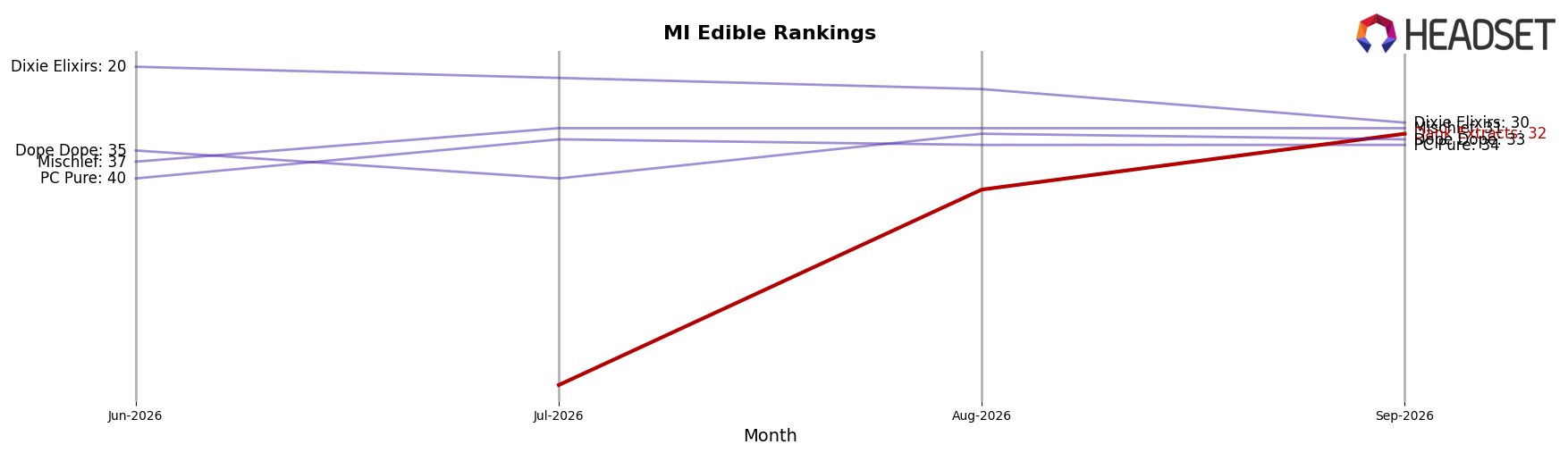 Dank Extracts market ranking for MI Edible