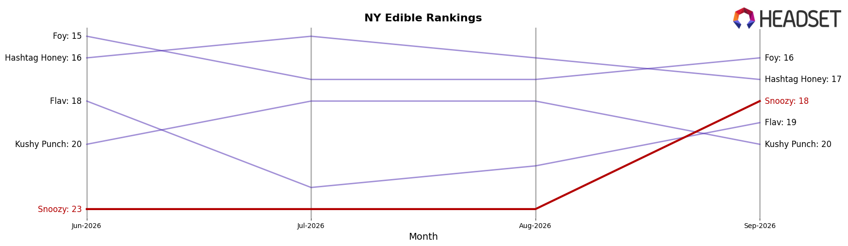 Snoozy market ranking for NY Edible