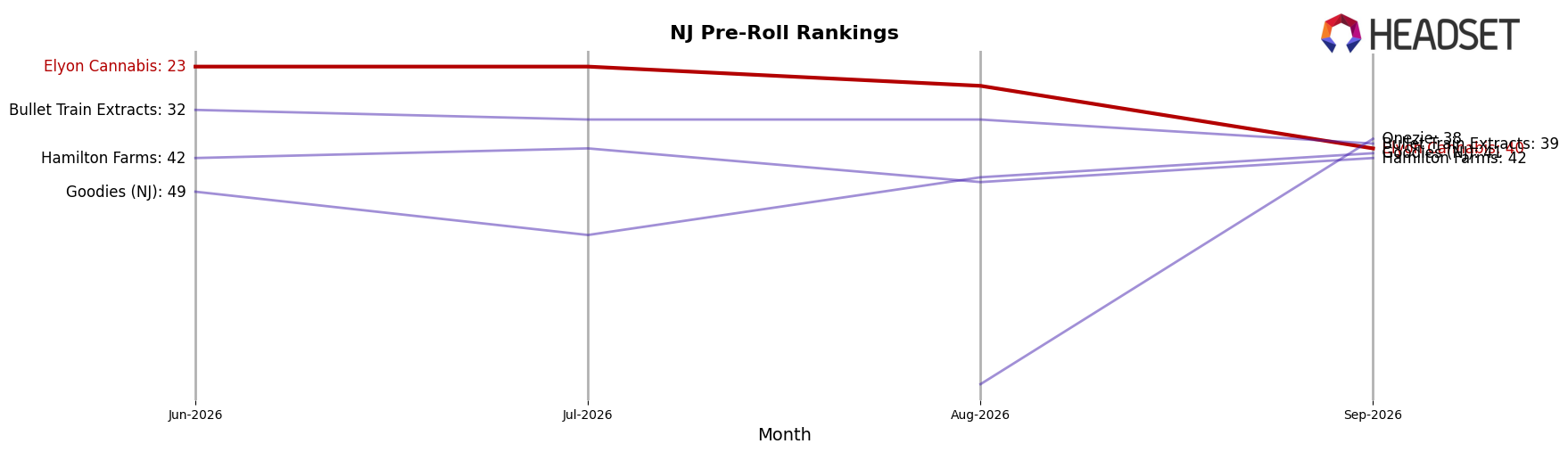 Elyon Cannabis market ranking for NJ Pre-Roll