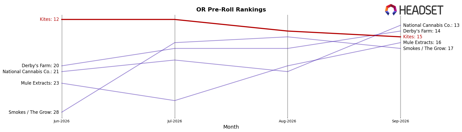 Kites market ranking for OR Pre-Roll