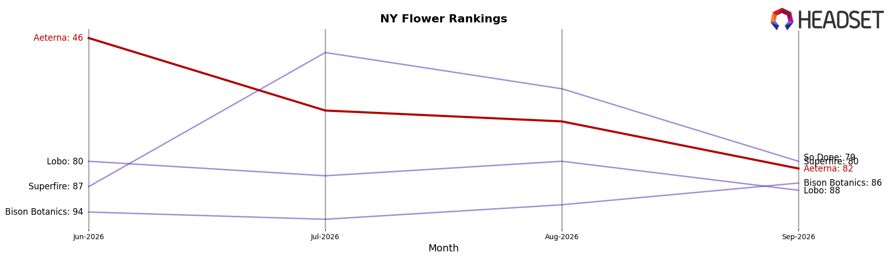 Aeterna market ranking for NY Flower