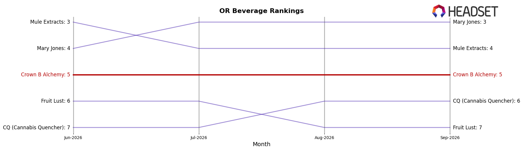 Crown B Alchemy market ranking for OR Beverage