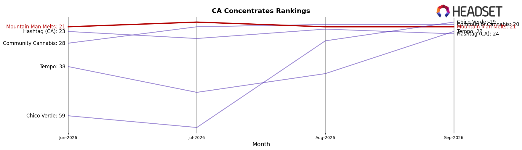 Mountain Man Melts market ranking for CA Concentrates
