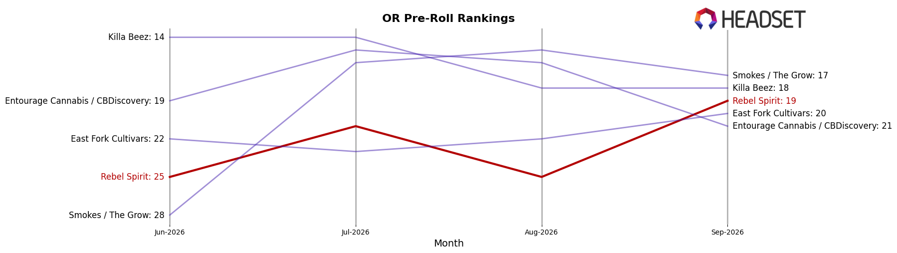 Rebel Spirit market ranking for OR Pre-Roll