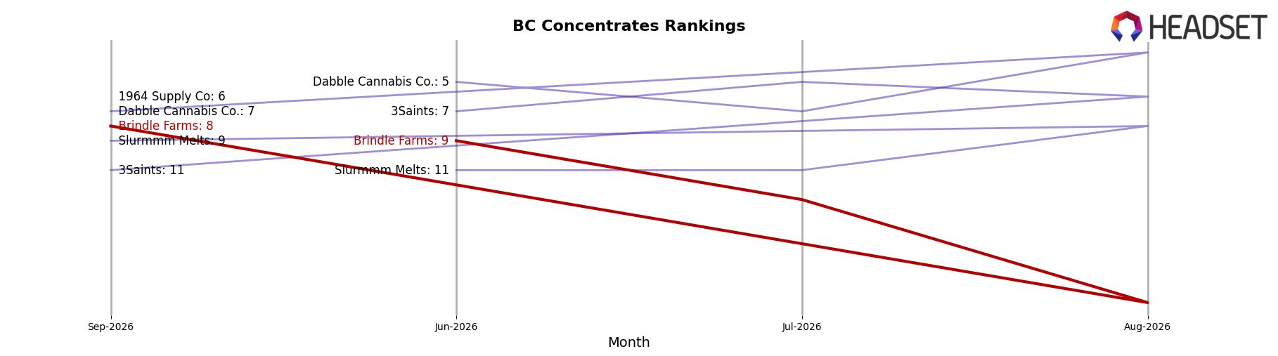 Brindle Farms market ranking for BC Concentrates