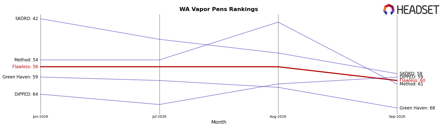 Flawless market ranking for WA Vapor Pens