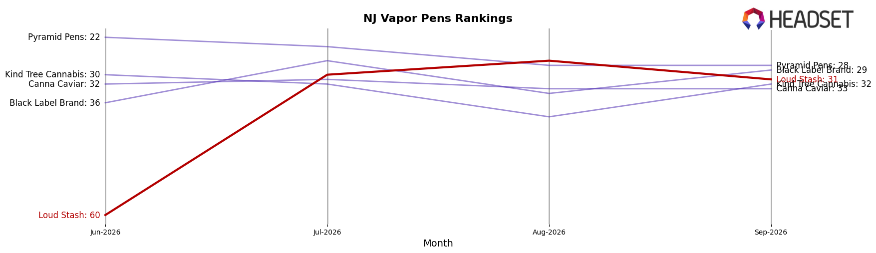 Loud Stash market ranking for NJ Vapor Pens