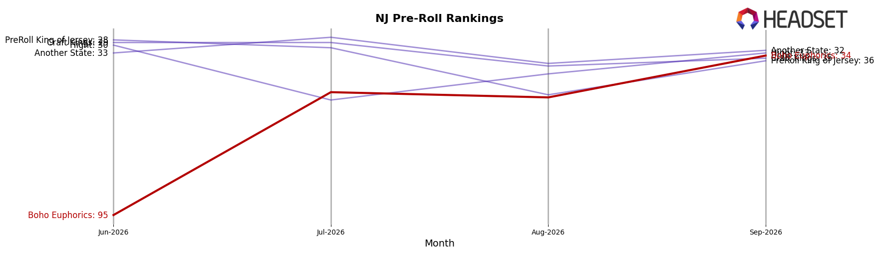 Boho Euphorics market ranking for NJ Pre-Roll