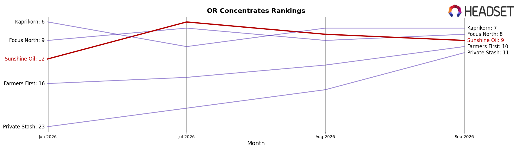 Sunshine Oil market ranking for OR Concentrates