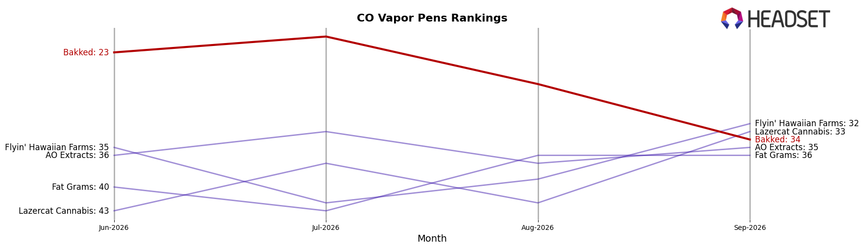 Bakked market ranking for CO Vapor Pens