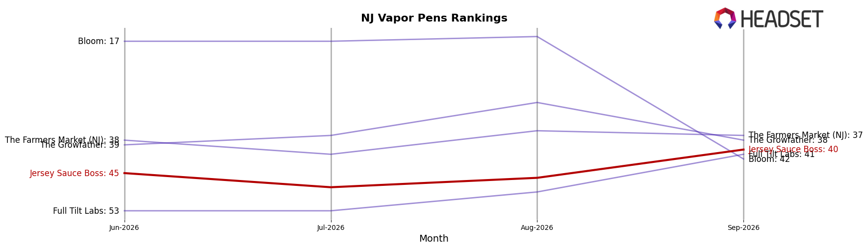 Jersey Sauce Boss market ranking for NJ Vapor Pens