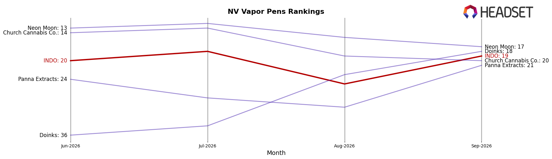 INDO market ranking for NV Vapor Pens