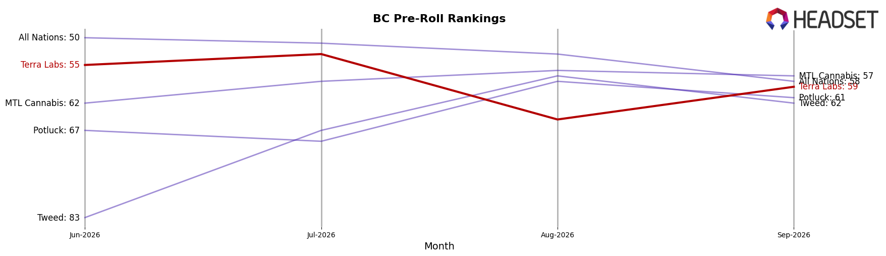 Terra Labs market ranking for BC Pre-Roll