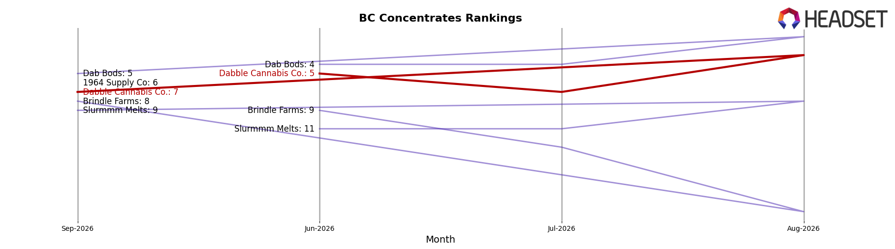 Dabble Cannabis Co. market ranking for BC Concentrates