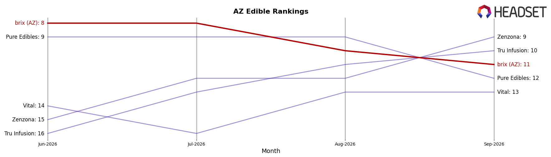 brix (AZ) market ranking for AZ Edible
