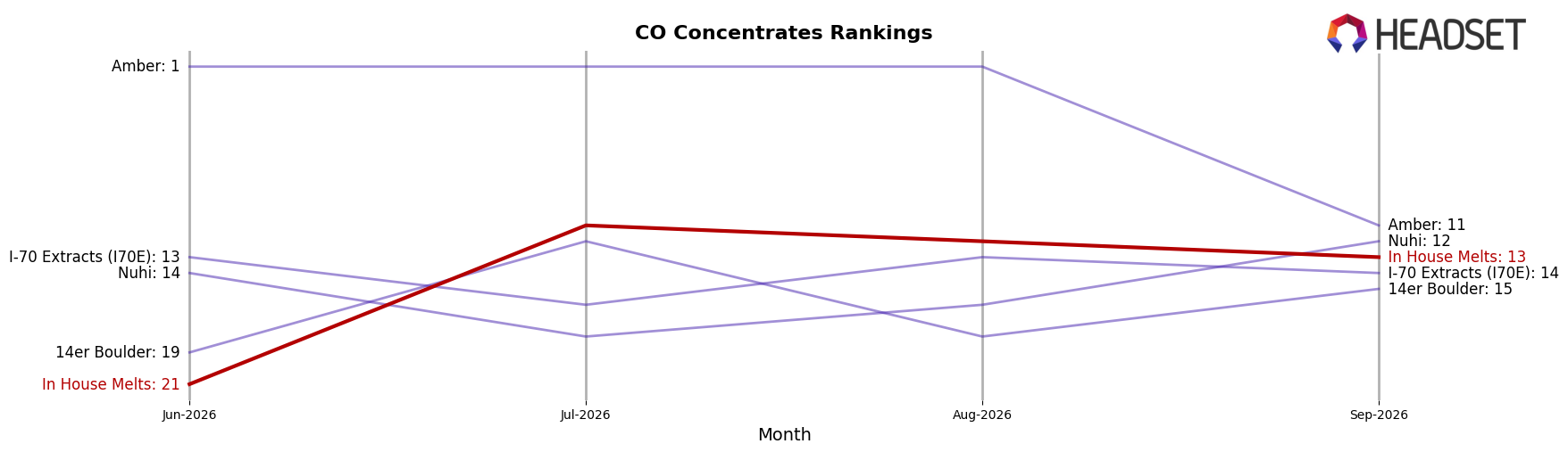 In House Melts market ranking for CO Concentrates