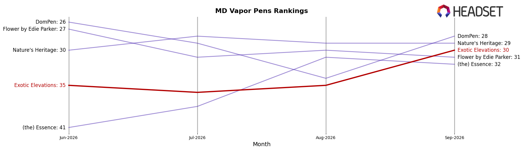 Exotic Elevations market ranking for MD Vapor Pens