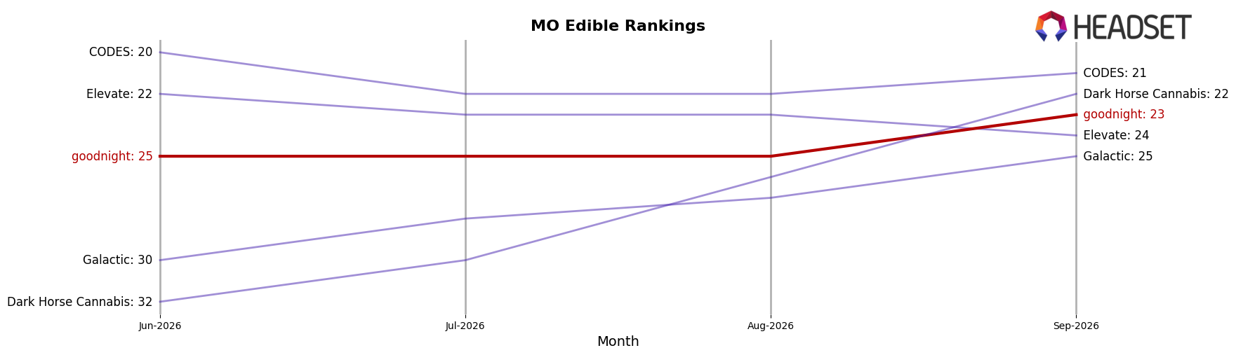 goodnight market ranking for MO Edible