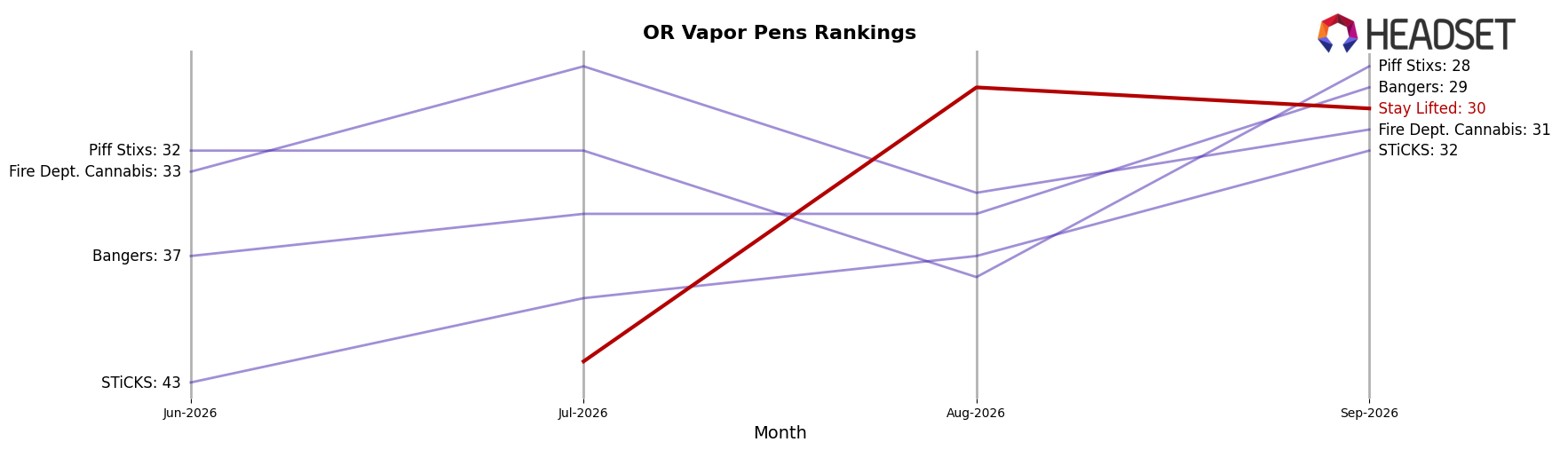 Stay Lifted market ranking for OR Vapor Pens