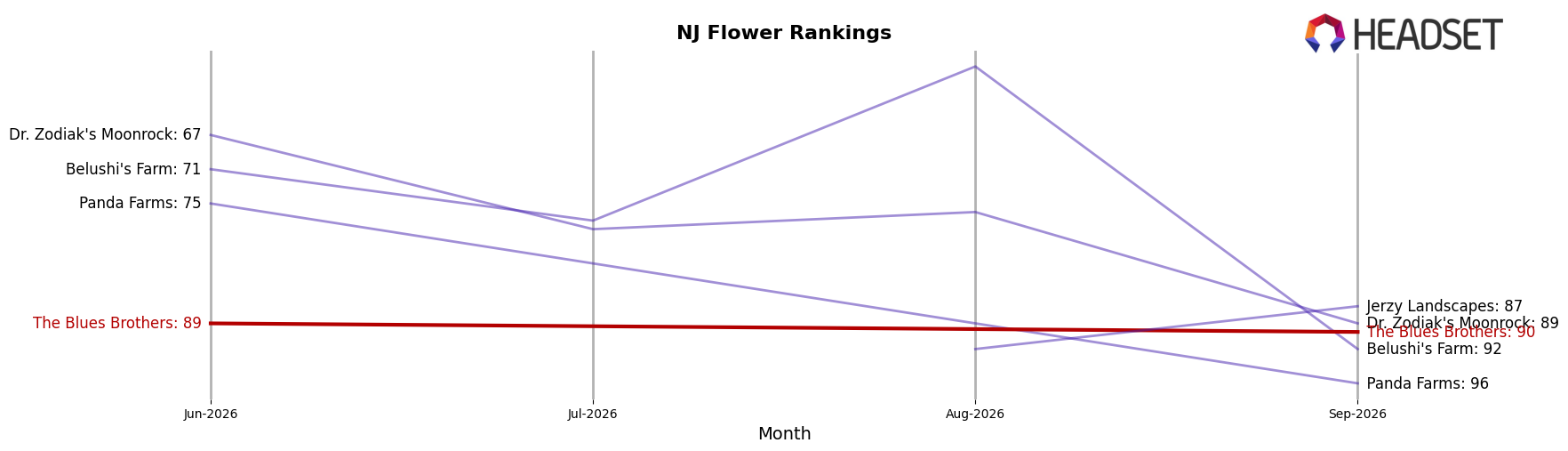 The Blues Brothers market ranking for NJ Flower